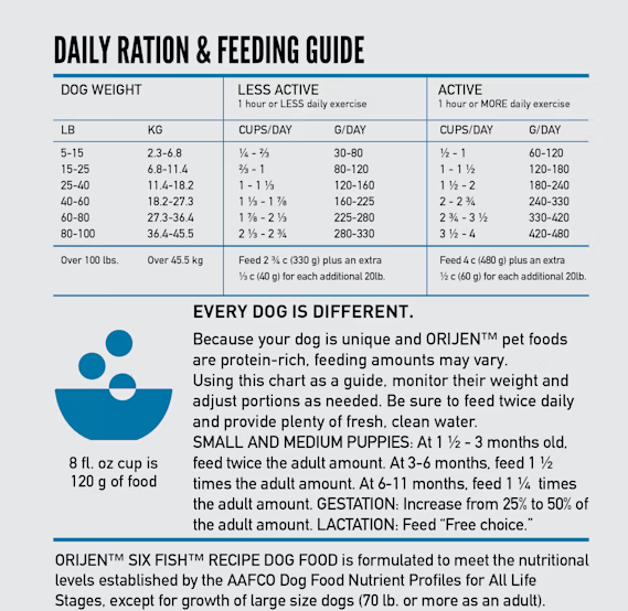 ORIJEN Six Fish Grain-Free Dry Dog Food, 13 lb